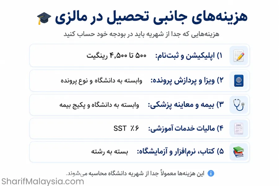 هزینه‌ های جانبی تحصیل در مالزی
