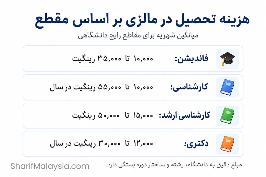 هزینه تحصیل در مالزی بر اساس مقطع