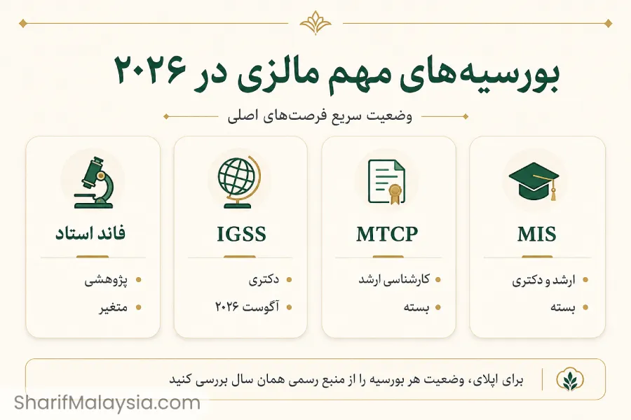 بورسیه‌ های مهم مالزی