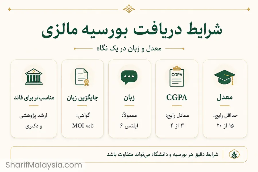شرایط دریافت بورسیه مالزی؛ معدل و مدرک زبان