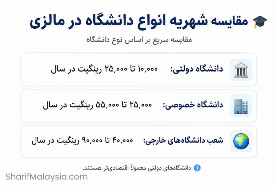 شهریه انواع دانشگاه در مالزی