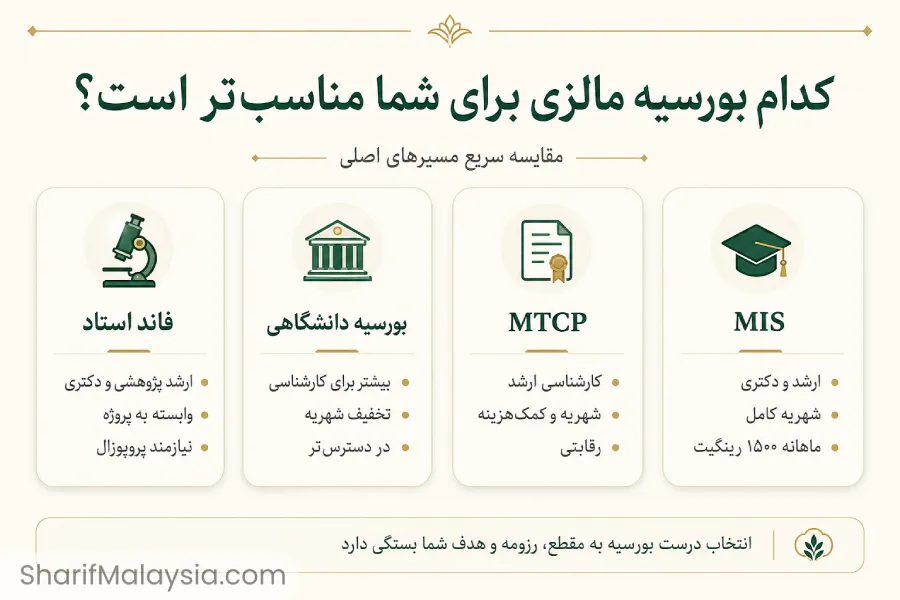 کدام بورسیه مالزی برای شما مناسب‌تر است؟