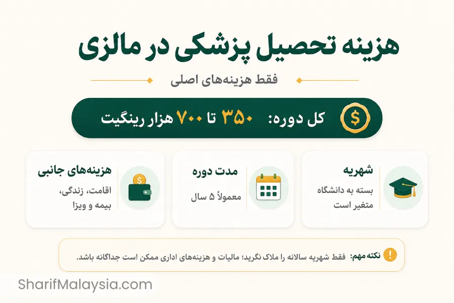 هزینه تحصیل پزشکی در مالزی