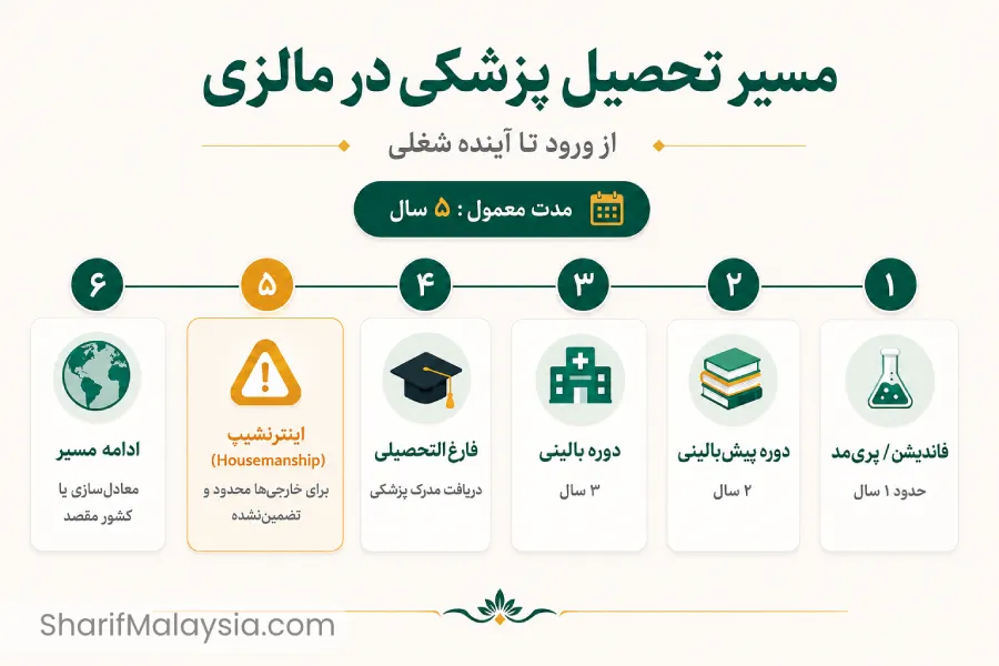 مدت و ساختار دوره پزشکی در مالزی، مسیر پزشک شدن در مالزی