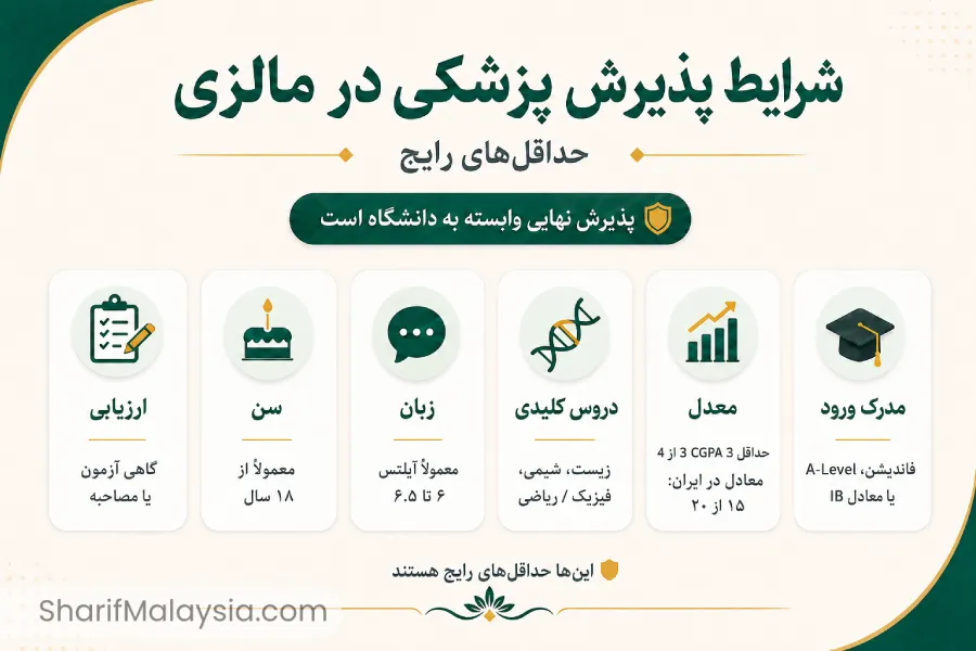 شرایط تحصیل پزشکی در مالزی
