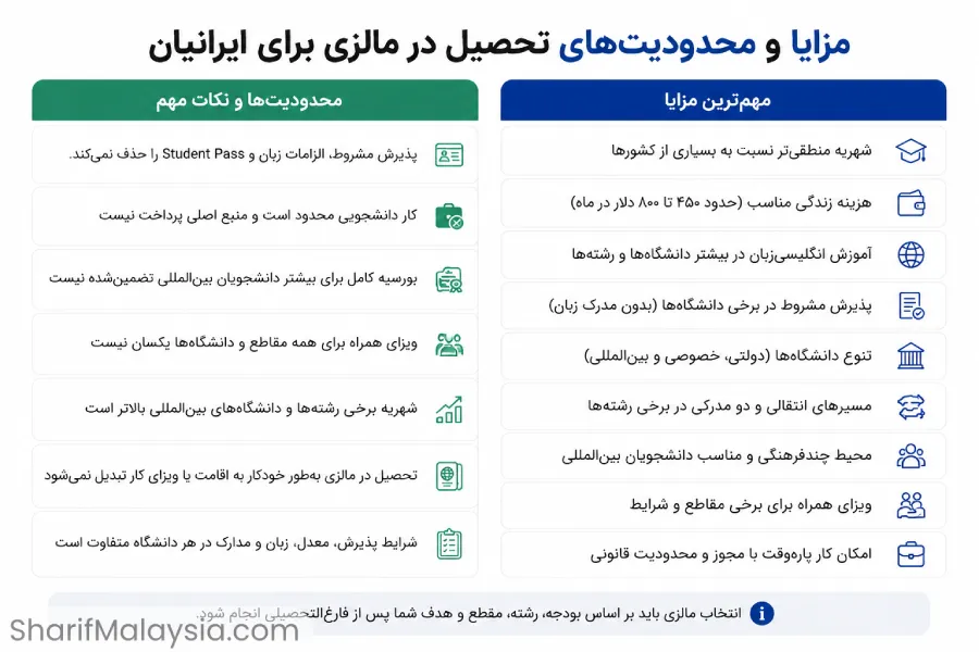 مزایا و محدودیت‌های تحصیل در مالزی برای ایرانیان